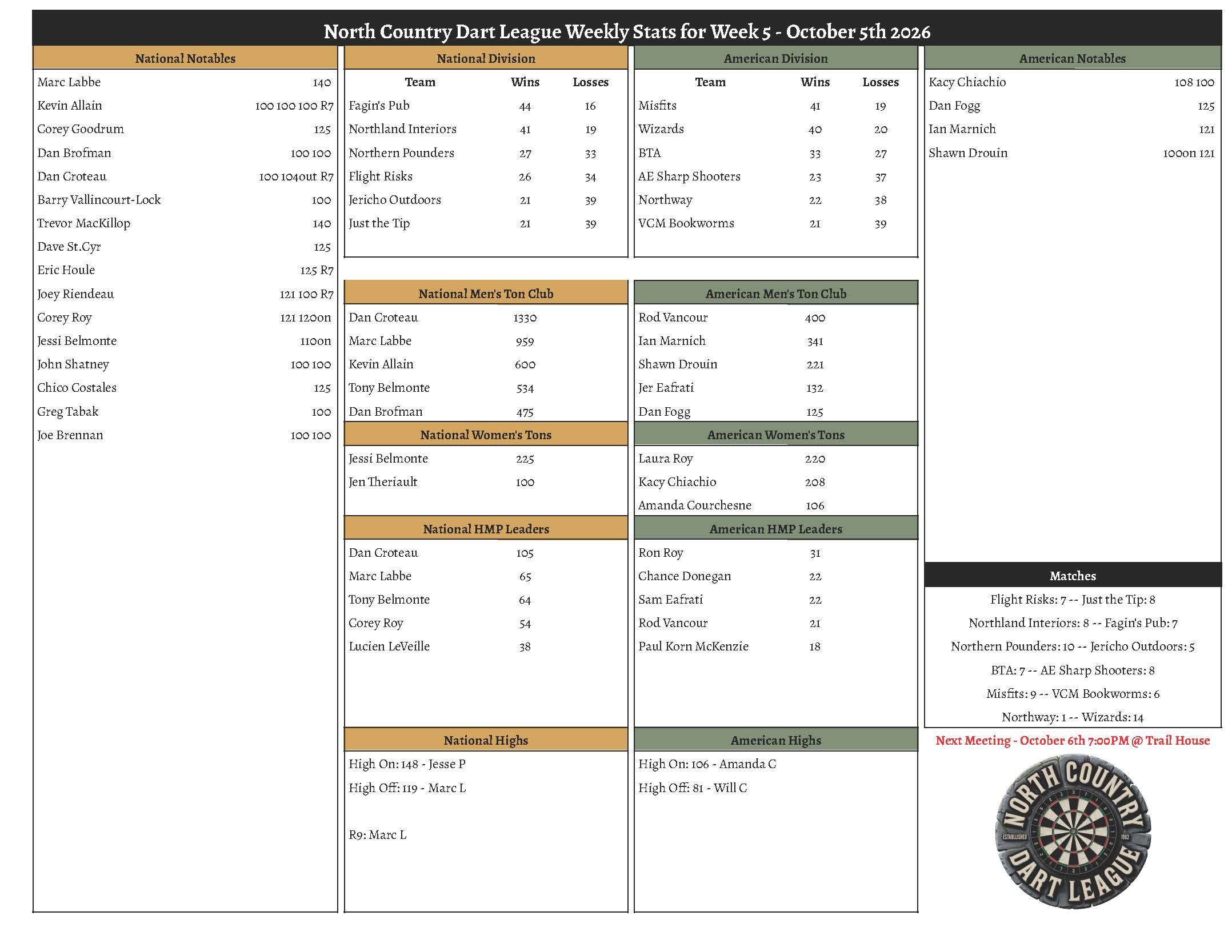 Fall 2026 Week 5 Results North Country Dart League Berlin NH